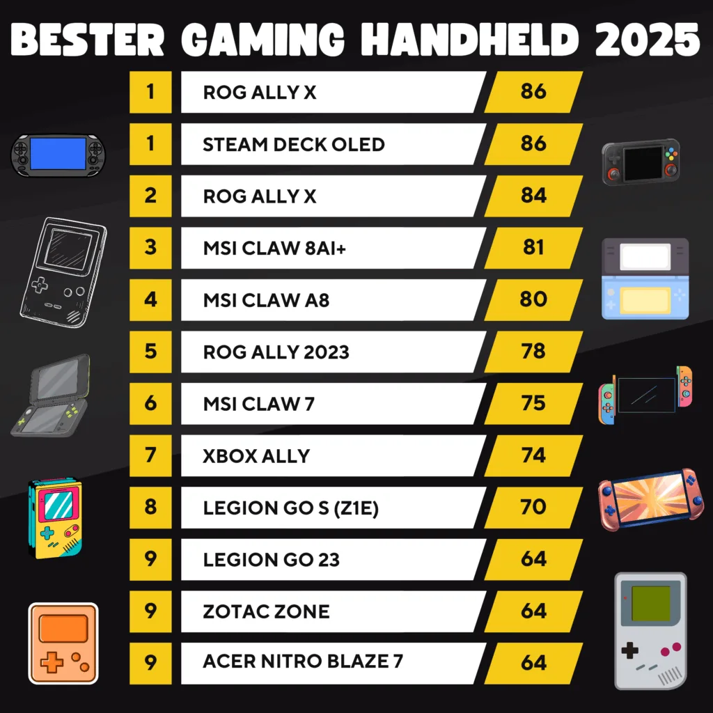 Modern-Black-Yellow-League-Table-Standing-Instagram-Post_20251120_151346_0000-1024x1024 Der beste Gaming Handheld 2025 – Der große Vergleich